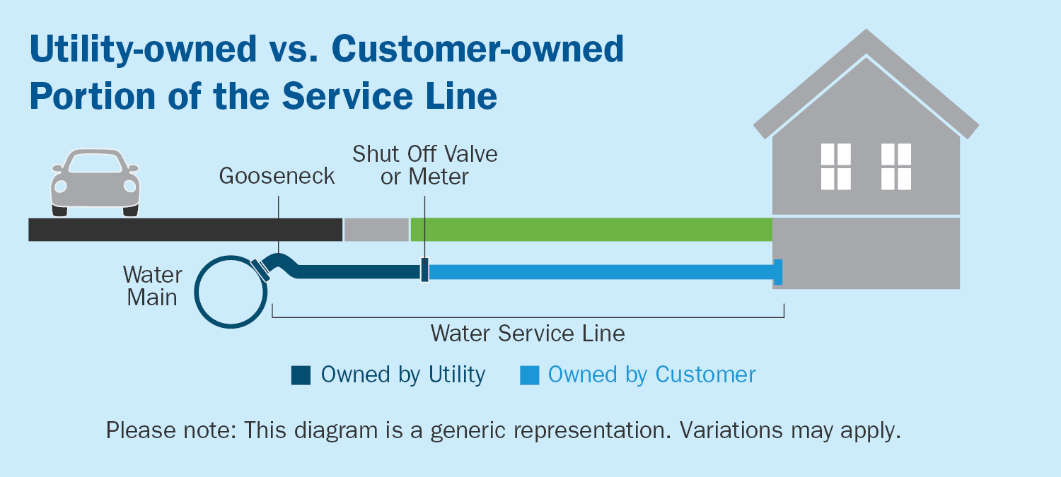 Utility or Customer Service Line